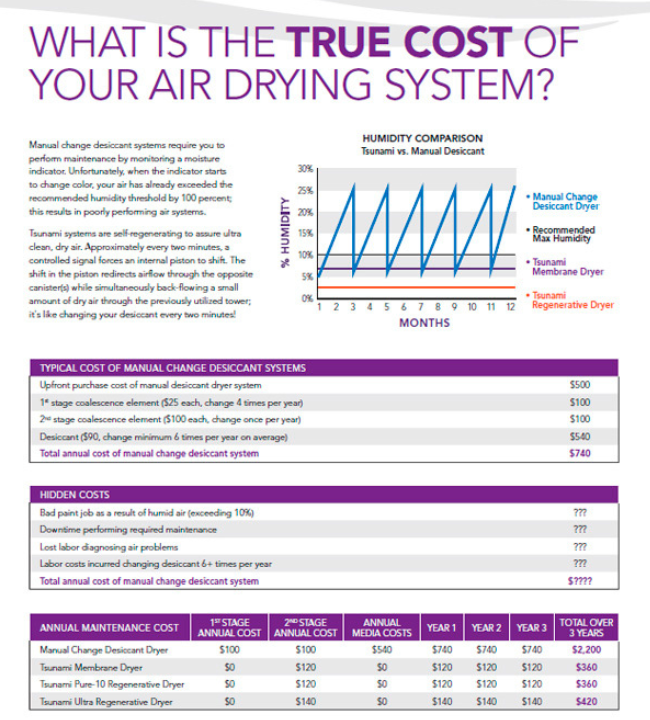 True Cost of Air Drying System